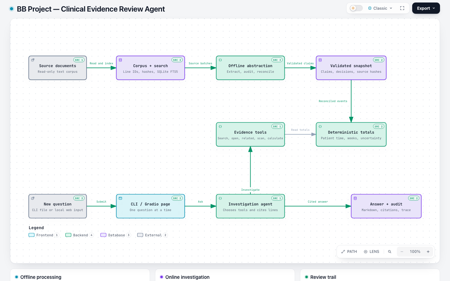 Architecture showing source documents, offline abstraction, a bounded answer agent, evidence tools, and cited output